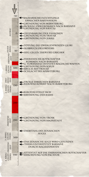 Datei:Zeitstrahl-Barsaive.png