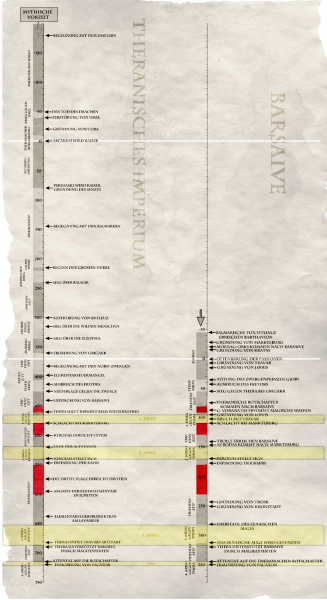 Datei:Paralleler Zeitstrahl.png
