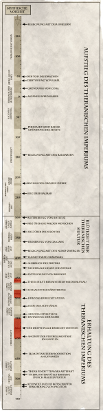 Datei:Zeitstrahl-Thera.png