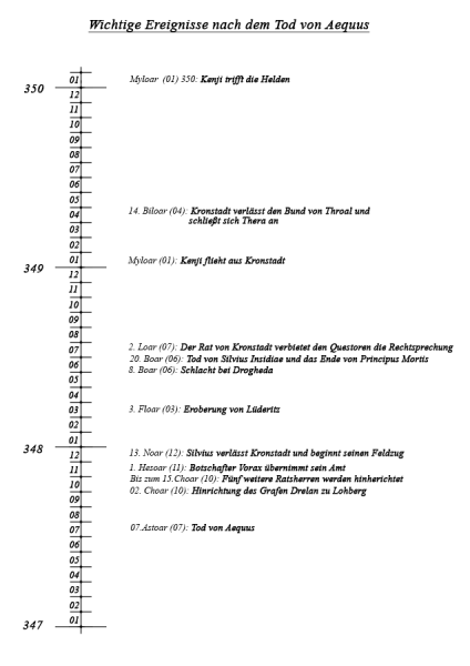 Datei:Zeitstrahl-Kronstadt.png